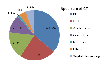 Figure 1: Spectrum of CT.