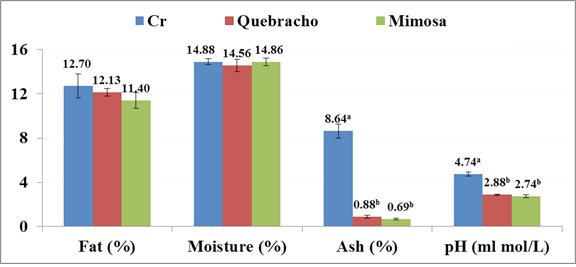 Figure 1: Chemical properties as affected by tanning materials of Abu-Dleek tanned leathers.