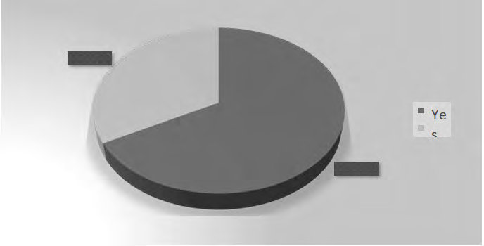 Figure 2: Total number of people knows the dose of the drug dispensed in the four hospitals at Khartoum states (N = 268).