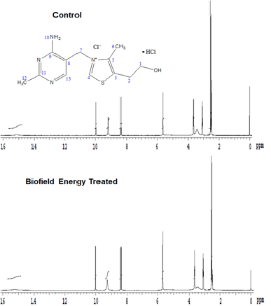 Figure 5: The signals for the protons coupling of CH3, CH2, NH2, CH, and OH protons in both the 1H NMR spectra of thiamine were in the range of δ 2.53 to 9.97 ppm (Figure 5 and Table 3). The 1H signals for the control and Biofield Energy Treated thiamine were very close to each other. Similarly, 13C NMR spectra of the control and Biofield Energy Treated thiamine are shown in Figure 6. The carbon signals for CH3, CH2, CH, =C=, and C-OH groups in both the control and Biofield Energy Treated 13C NMR spectra were in the range of 11.71-163.19 (Figure 6 and Table 3). The experimental data were closely matched to the published literature [49]. The NMR spectral data indicated that there was no structural modification of Biofield Energy Treated thiamine compared to the control sample.