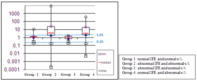 Figure 1: ** Box plots κ/λ ratios in patients’ different groups.