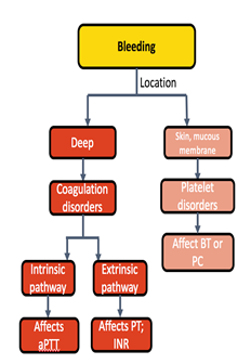 Figure 1: Initial approach to patient with bleeding disorder.