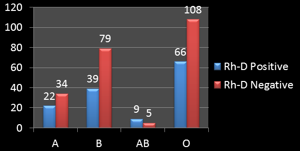 Figure 1: Distribution of ABO Status among Rh-D positive and Rh-D negative pregnant mothers.