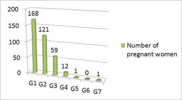 Figure 3: Distribution of Subject in relation to Gravida status.
