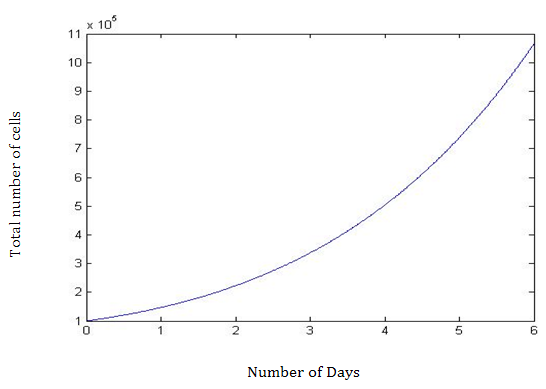 Figure 1: Growth curve representing the total amount of cells over a six-day period.