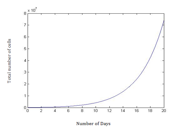 Figure 2: Representational growth curve of the total amount of cells over 20-day period.