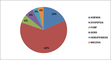 Figure 3: The distribution of polyps in the stomach is in Figure 4. Polyps were most common in the fundus. There were 900 FGP (50%), 750 (42.05%) Hpp, and 143 (7.94%) others; others include adenomatous polyps, leiomyomas, pancreatic rest, lipoma, lymphoma, neuroendocrine tumors, xanthomas, adenocarcinoma and gastrointestinal stromal tumor as shown in Table 2. Synchronous polyps were also recorded in 19 patients.