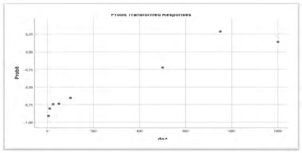 Figure 1: Data base on exposure of Artemia salina to flumethrin in different concentrations.