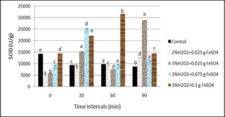 Figure 3: Mean values of superoxide dismutase in tissues of Biomphalaria alexandrina snails treated with the effective Fenton concentrations. Different letters indicate significance (P < 0.05).