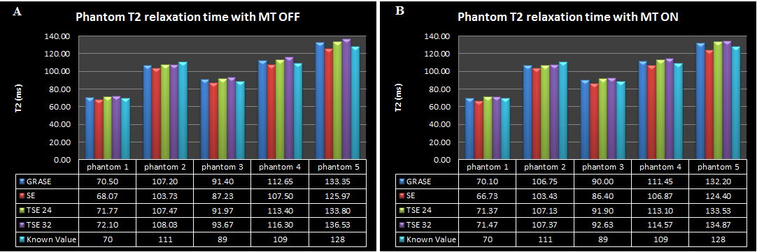 Figure 2: Relaxation times of five commercial phantoms measured using different pulse sequences with known values: (A) relaxation time measured with MT OFF and (B) with MT ON.