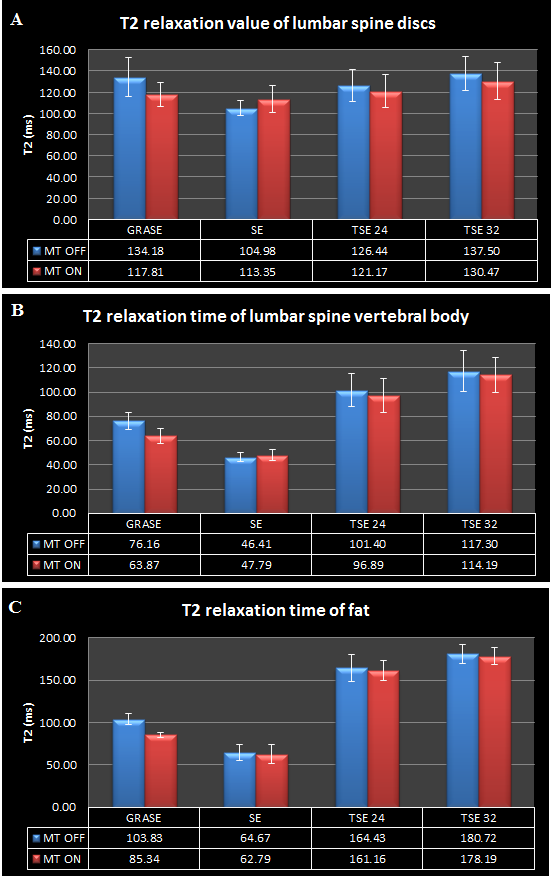 Figure 3: The average T2 relaxation time of spine discs was 127.26 18.94 ms (with MT OFF) and 121.22 15.27 ms (with MT ON) from all volunteers and all pulses, ranging from 105 to 138ms with MT OFF and 113 to 131ms with MT ON respectively. The relaxation times for vertebral body and subcutaneous fat were more varying. For vertebral body, the average T2 relaxation time was 88.10 28.34 ms (with MT OFF) and 83.04 27.96 ms (with MT ON), ranging from 40ms to 150ms with MT OFF and 40 ms to 140ms with MT ON respectively. For subcutaneous fat, the average T2 relaxation time was 132.97 46.69 ms (with MT OFF) and 126.09 49.19 ms (with MT ON), ranging from 40ms to 190ms with both MT OFF and MT ON.