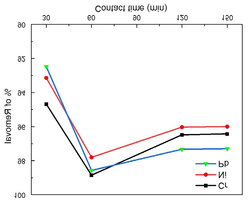 Figure 2: Effect of adsorbent dose on Cr, Ni and Pb removal by spent tea leaves (a) and sawdust (b) adsorbent.
