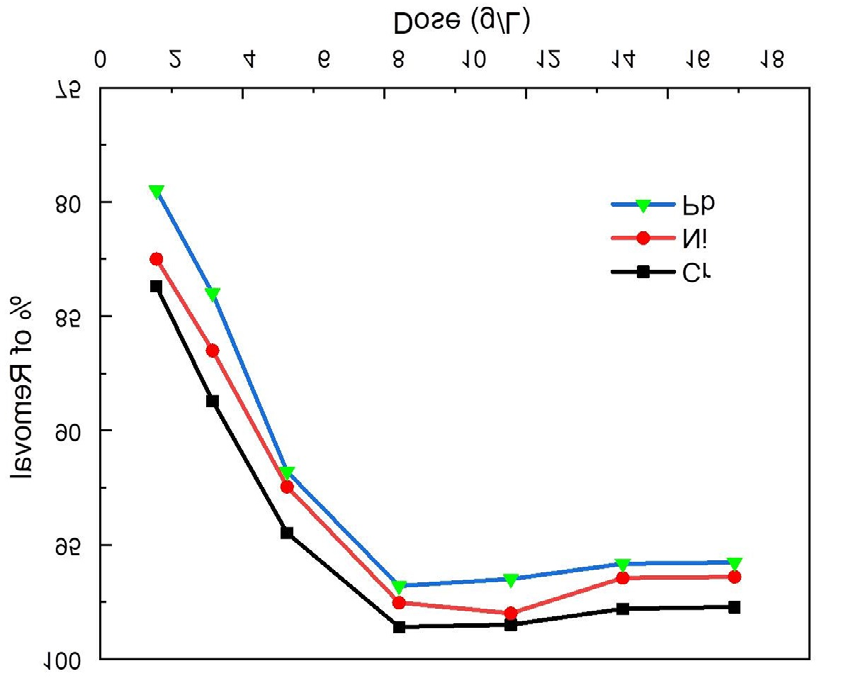 Figure 4: For all the heavy metals removal from tannery wastewater, spent tea leaves as adsorbent shows the relatively better removal percentage than the sawdust.