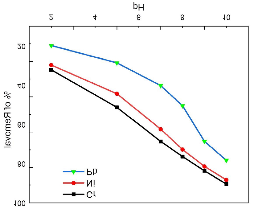 Figure 6: The regression coefficient of Freundlich and Langmuir’s isotherms of spent tea leaves and sawdust are close to each other and which are more than 0.9. Both Langmuir and Freundlich isotherms are followed by the adsorptions which indicate the formation of a monolayer of adsorbate on the outer surface of the adsorbent and the heterogeneity of the adsorbent.