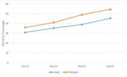 Figure 1: Mortality (percentage) in Early and Delayed RRT group.