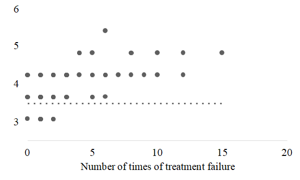 Figure 1: Relationship between number of types of treatment and number of treatment failures.