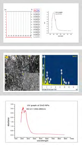 Figure 1: characterization results of SC-Z-1 SEM,PSA,FTIR and UV spectroscopy
