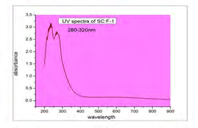 Figure 4: Antibacterial assay of SC-Z-1against E.coli, K.P, B.S, B.L Bacterial strains.