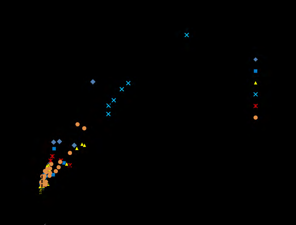 Figure 3: The rock-eval S2 +S1 mg HC/g rock versus TOC, wt% show the variation of organic richness and petroleum generation potential.
