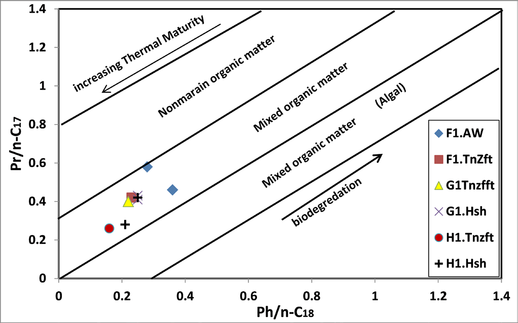 Figure 7: Isoprenoid of n-alkanes display source and depositional environments [20].