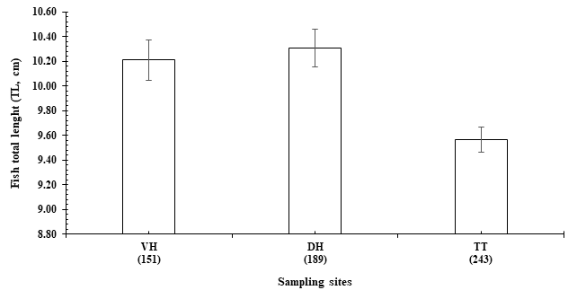 Figure 2: The variation in fish total length at three studied sites.