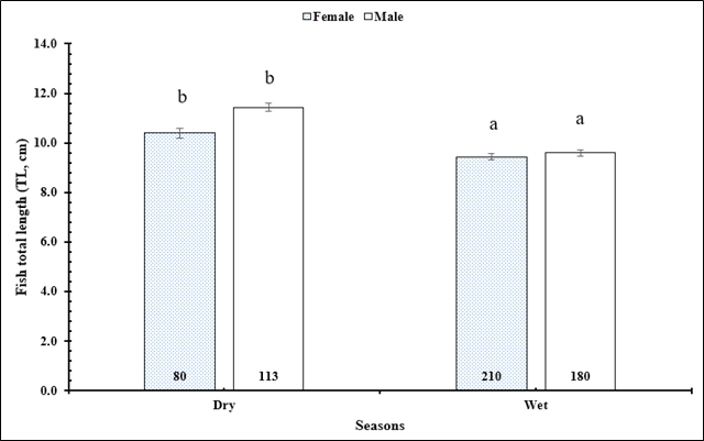 Figure 4: The interaction of gender and season on the change of fish total length.