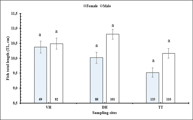 Figure 6: The interaction of gender and site on the change of fish total length.