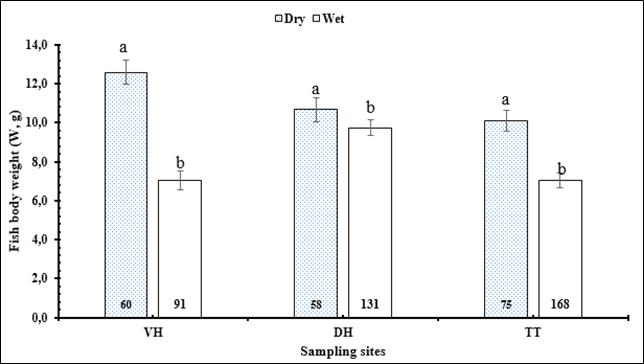 Figure 8: ** The interaction of season and site on the change of fish body weight.