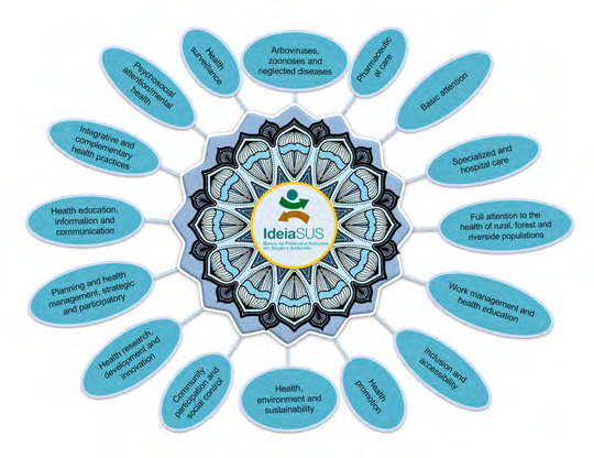 Figure 1: Different categories started to gain due prominence in the fields of both health care and management.