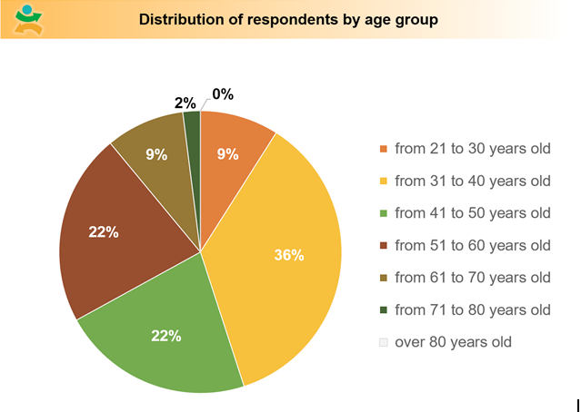 Figure 6: Distribution of respondents by age groups.