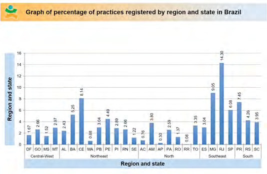 Figure 7: Group of persentage and practices registered by region and state in Brazil.