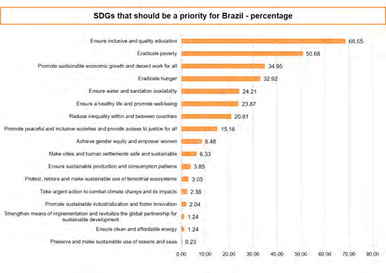Figure 8: SDGs that shoud be a priority for Brazil-percentage.
