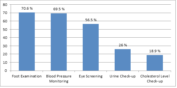 Figure 1: Secondary Preventive Measures.