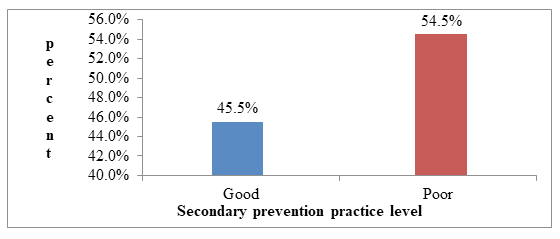 Figure 2: Practice level of secondary preventive measures.