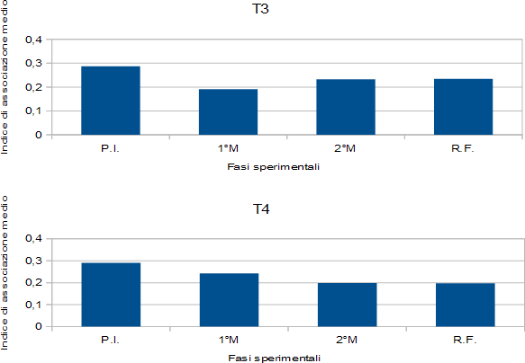 Figure 3: Mean Association Index across T3 and T4, for the initial social structure and manipulation periods. P.I.= initial period of social definition. 1°M= first male introduction. 2°M= second male introduction. R.F.= final recovery.