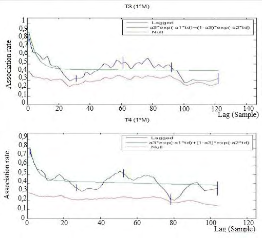 Figure 5: LAR (with jack-knifed estimates of precision) for first male introduction, in T3 and T4. LAR analyses were on symmetric associations and excluded any data from introduced individuals.