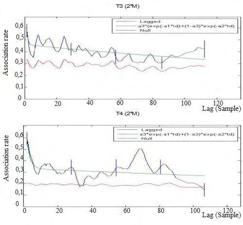 Figure 6: LAR (with jack-knifed estimates of precision) for second male introduction, in T3 and T4. LAR analyses were on symmetric associations and excluded any data from introduced individuals.