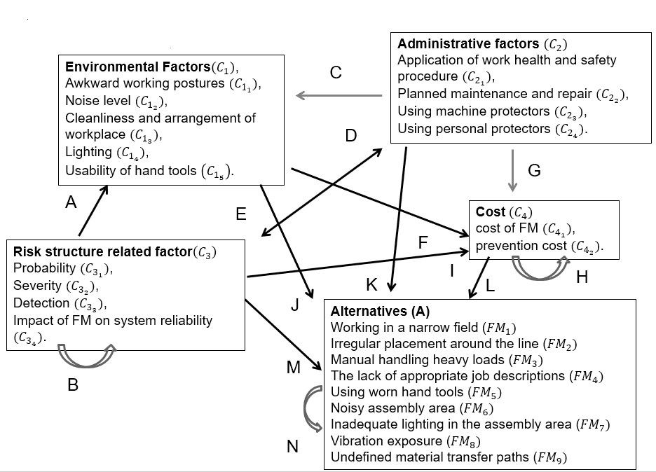 Figure 2: Model construction and problem structuring.