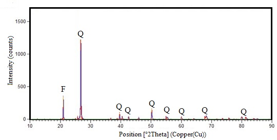 Figure 2: In addition, the porosity and permeability of the slices are in the range of 17% to 19% and 368 to 434 mD, respectively. The results demonstrated that the slices are composed mainly of quartz and feldspar. An end face grinder was also utilized to smooth the surfaces of the thin sections. Contact angle measurement setup consists of a light source, a computer, a syringe pump and a DinoLite digital microscope. The thin sections were aged in brine with different concentrations in the range of 500 to 8000 ppm of NaCl for seven days at the room conditions. Then, the thin sections were put into an aquarium containing brine solutions and the initial contact angle was measured by injecting an oil droplet onto the rock surface. After this stage, the aged thin sections were placed in the heptol solutions with asphaltene contents in the range of 0.1 to 5 g/L at 40 oC and the contact angles were measured during the time period of 196 hours. In addition, to get further insight into the effect of temperature on wettability alteration, the contact angle measurement procedure was implemented using the asphaltene content of 5 g/L and the brine salinity of 2000 ppm at two different temperatures of 40 and 70 oC. Finally, a total dataset of 180 experimental contact angle data points were collected. In this study, the experimental error for the measured contact angle data is ±3 degrees. The parameters in the above-mentioned ranges were used as inputs to train and test the ANFIS-PSO algorithm. The input data including asphaltene content, contact time, temperature and salinity were normalized in the range of -1 to 1 to improve the training performance: