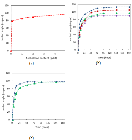 Figure 3: Effects of different parameters on the measured contact angle. (a)contact angle of the aged rock with brine of 2000 ppm NaCl salinity versus asphaltene content at 40oC. (b)contact angle of the aged rock with different concentrations of brine, in heptol solution with asphaltene content of 5 g/L at 40 oC. (c)contact angle of the aged rock with brine of 2000 ppm NaCl salinity versus time, in heptol solution with asphaltene content of 5 g/L at two different temperatures.