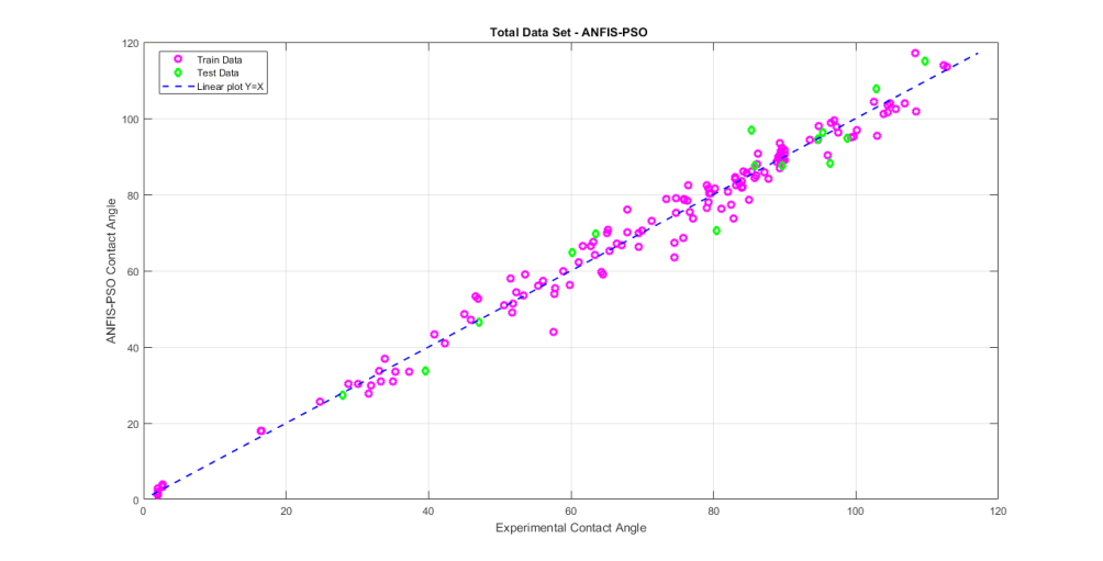 Figure 5: As can be seen, the data points are almost close to the line described by y=x which confirms the previous results. Another graphical manner to evaluate the ANFIS-PSO algorithm is calculating the relative deviation of the predicted contact angles using the ANFIS-PSO algorithm from the measured data. According to Figure 6, the relative deviation points lie closely on the line indicating the efficient potential of the proposed model in predicting the contact angle. Eventually, Figure 7 demonstrates the bar chart of the residual, defined as the difference between measured and predicted contact angle, for both achieved datasets during training and testing phases. The concentration of the residuals near zero again represents the high degree of accuracy of the ANFIS-PSO algorithm in predicting the contact angle.