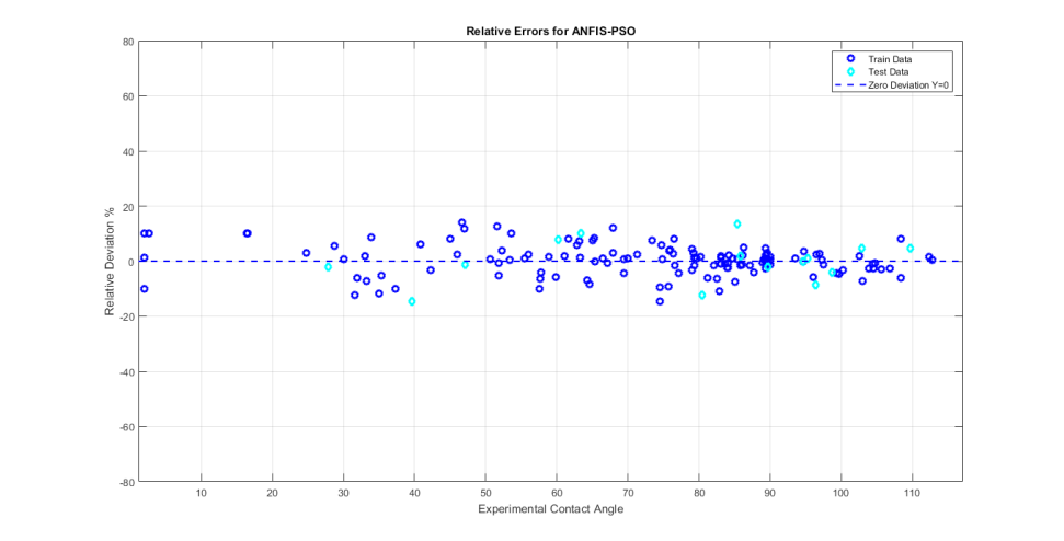 Figure 6: Relative deviation distribution of the contact angle in different phases of the ANFIS-PSO algorithm.