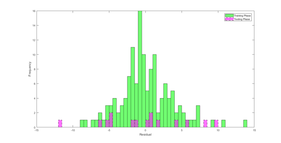 Figure 7: The differences between experimental and predicted contact angles (residuals) using ANFIS-PSO algorithm.