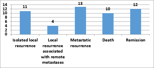 Figure 16: Patient progression after an average decline of 19 months.