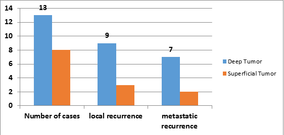 Figure 17: Prognostic factors related to the depth of the tumour.