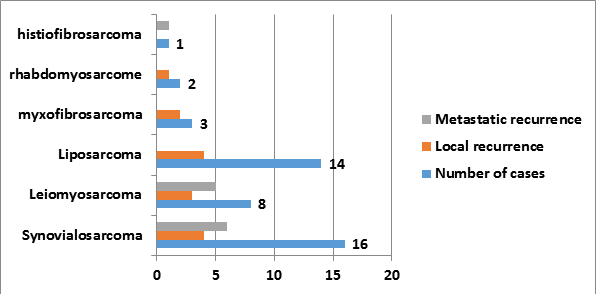 Figure 18: Prognostic factors related to histological type.