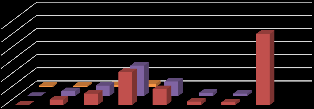 Figure 5: Marital Status.