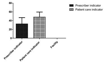 Figure 2: “WHO” rational drugs use indicators