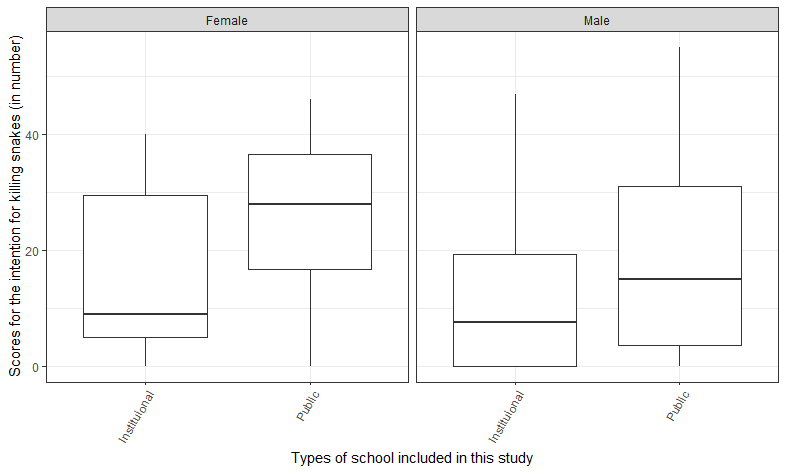 Figure 4: Box and whisker plots showing scores of Nepalese students for the intention of killing snakes (displayed during survey, see Table 2) with respect to their gender and type of school where they were studying (overall scores for intended killing of displayed snakes: mean± standard error of mean (SEM) = 18±1.9, range = 0-55, standard deviation (SD) = 16, median = 14, Wilcoxon signed rank test value (W) = 1659.5, p = 0.052, 95% confidence interval (CI) = 13.99-21.50, item non-responses = 3, invalid responses = 0).