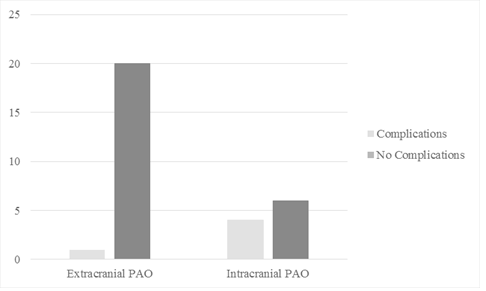 Figure 3: Intracranial parent artery occlusions (PAO) had greater odds (odds ratio: 11.43) of having perioperative complications of permanent neurological deficits.